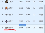 开云体育-辽宁男篮强势碾压对手，创造高分差胜利