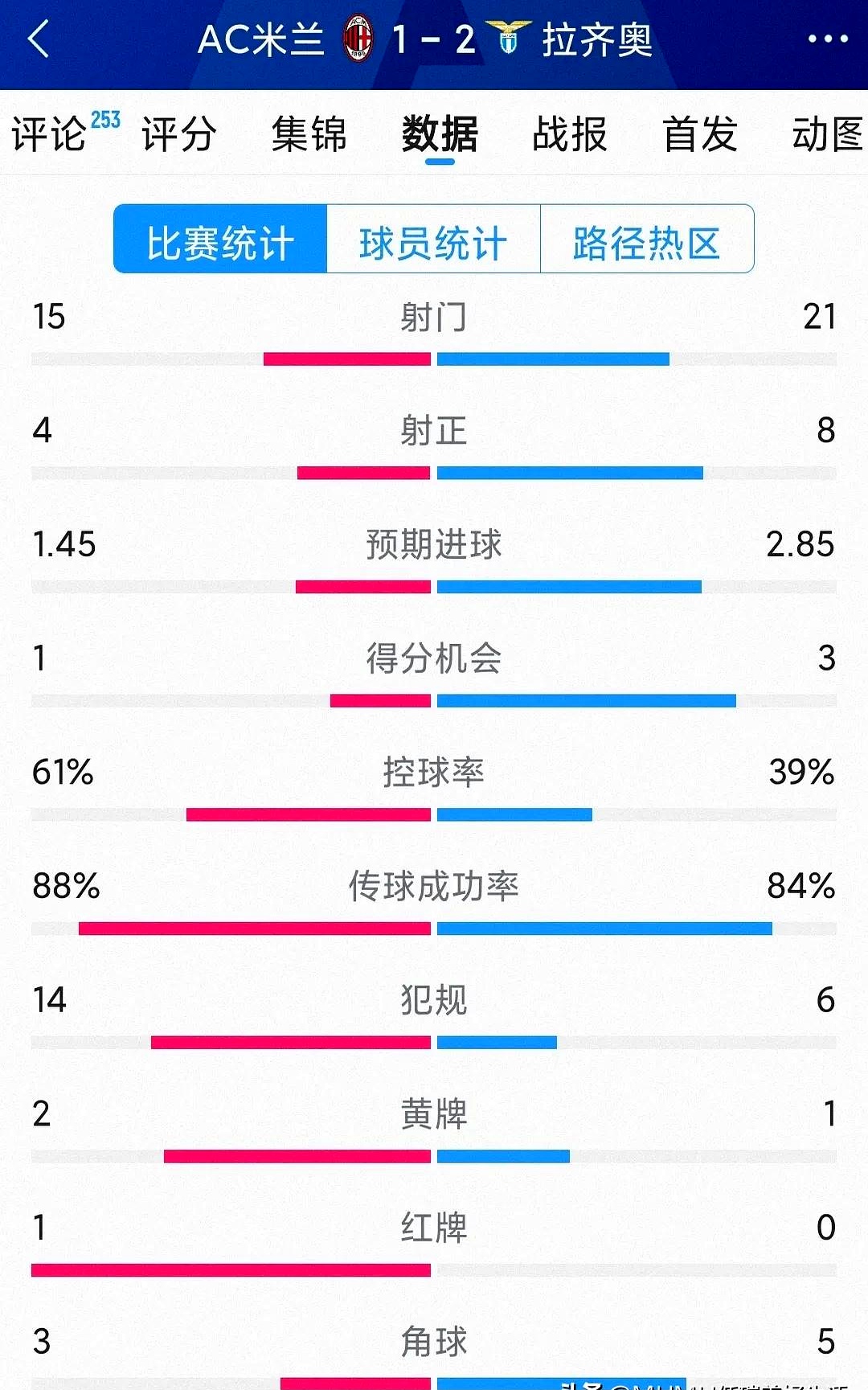 包含拉齐奥客场不敌对手，积分榜略有下滑的词条