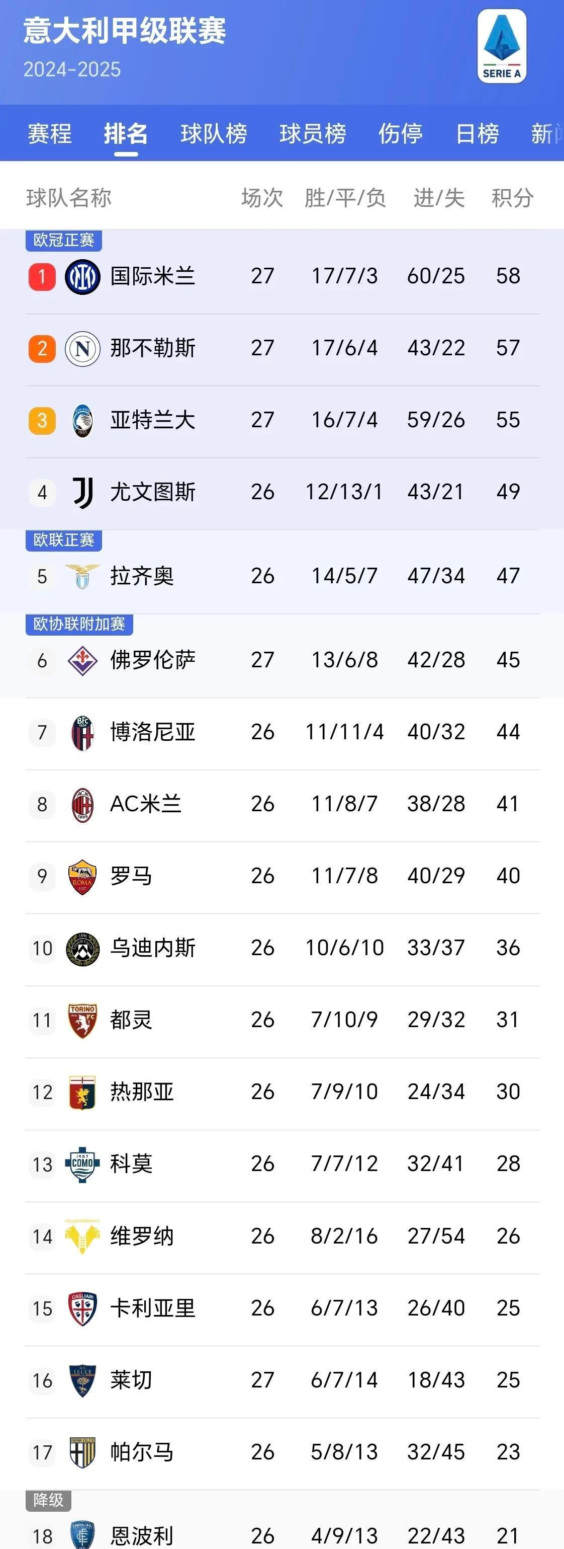 国米连续大胜,继续领跑意甲积分榜 国米连续大胜,继续领跑意甲积分榜