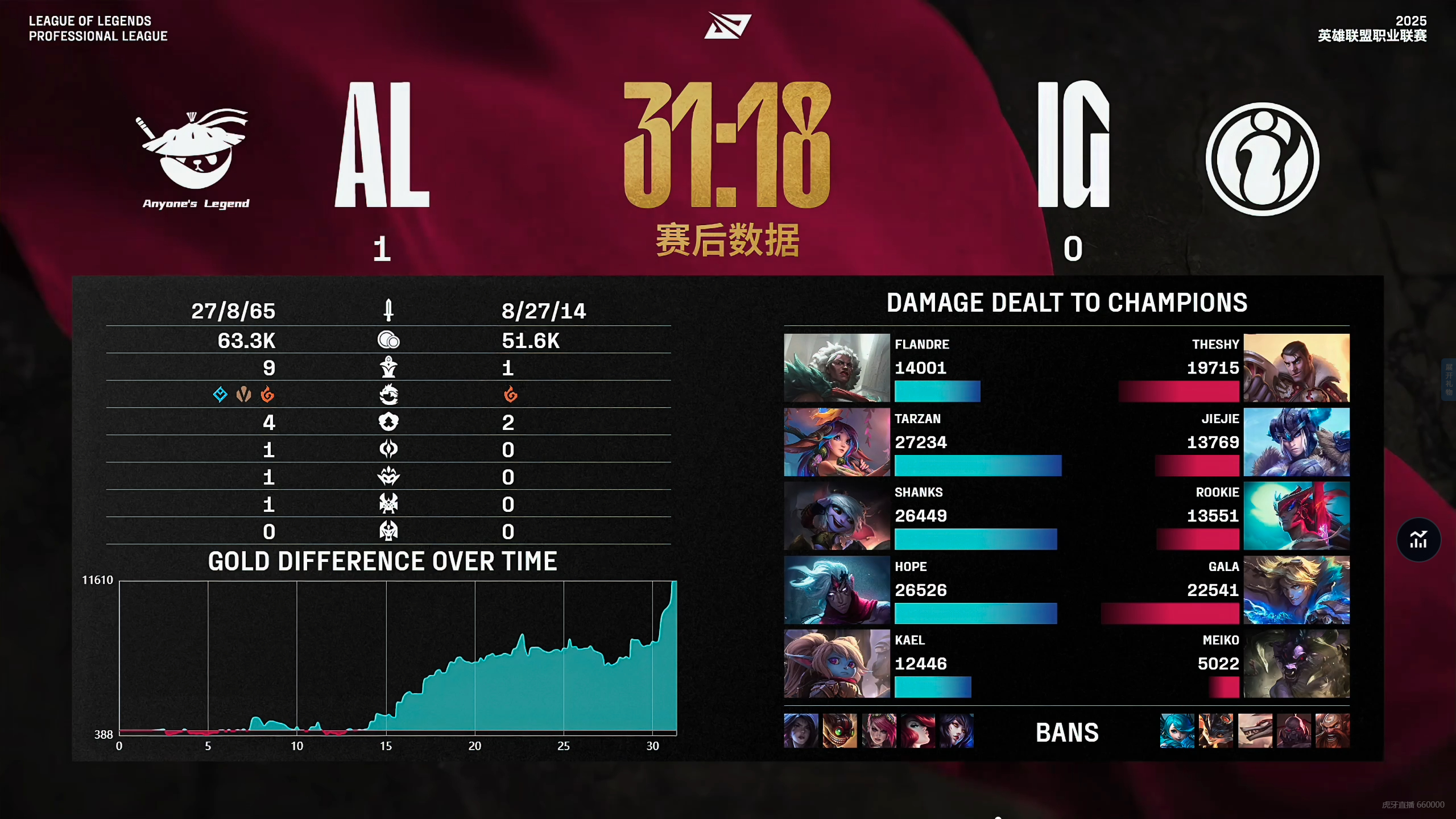 RNG翻盘TL,Chovy打出惊人五杀小组赛2:1(首尔) RNG翻盘TL,Chovy打出惊人五杀小组赛2:1(首尔)